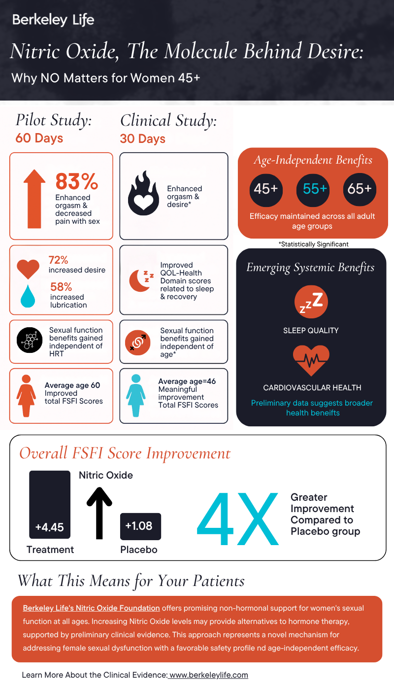 Female Sexual Function Clinical Study Infographic