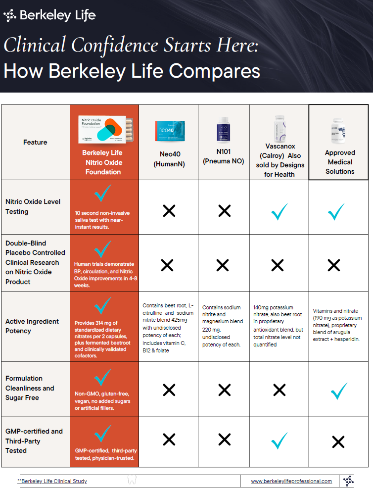 NO Comparison Chart